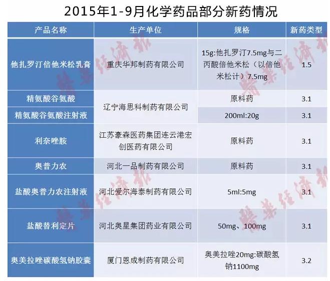 2015年1-9月化学药品部门新药情况