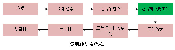 仿造药研发流程