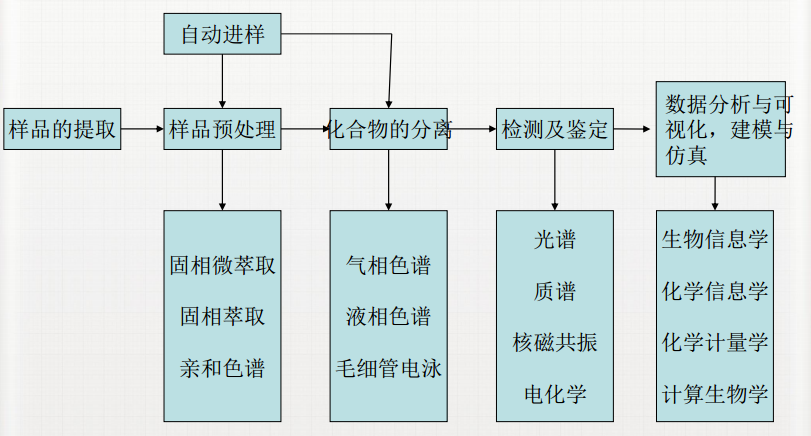 代谢组学钻研流程 代谢组学钻研流程
