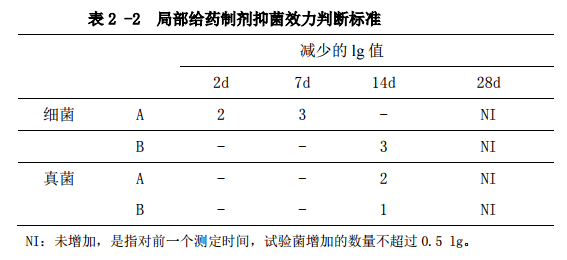 表2-2部门给药造剂抑菌效力判断 表2-2部门给药造剂抑菌效力判断