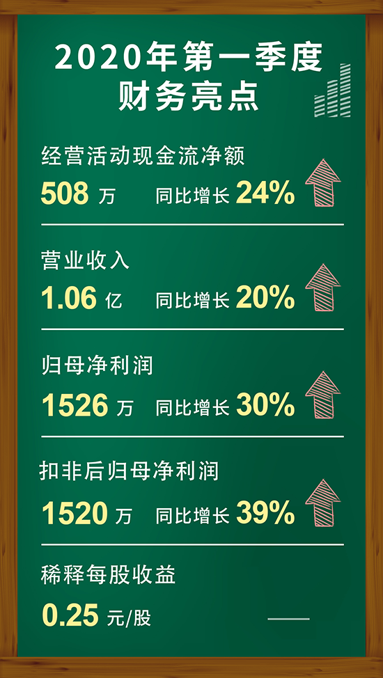 6008集团2020年第一季度财政亮点