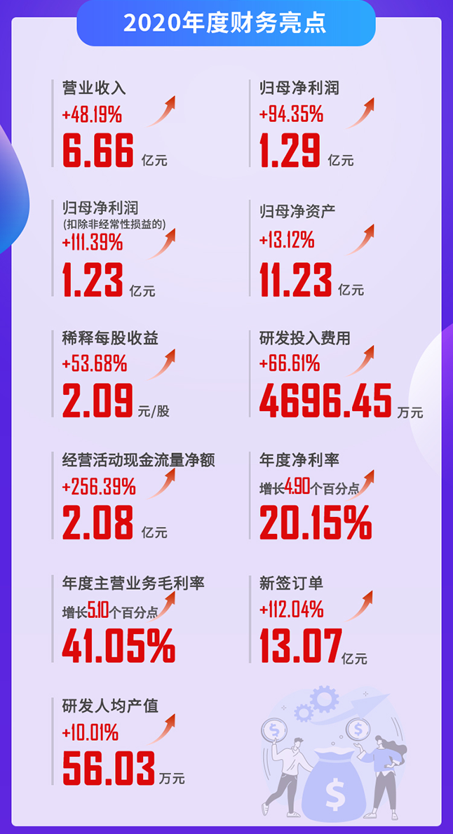 6008集团2020年度财政亮点