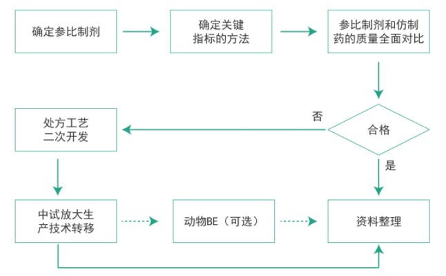 6008集团仿造药质量一致性工作流程 6008集团仿造药质量一致性工作流程