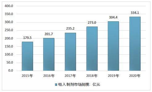 2015-2020年我国吸入造剂市场规模走势.jpg 2015-2020年我国吸入造剂市场规模走势.jpg