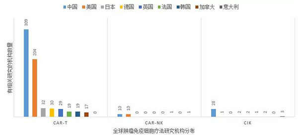 全球肿瘤免疫细胞疗法钻研机构散布.png 全球肿瘤免疫细胞疗法钻研机构散布.png