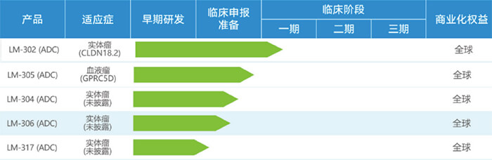 礼新医药ADC管线.jpg 礼新医药ADC管线.jpg