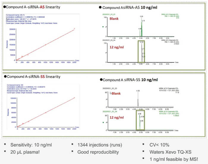 10-6008集团案例:Compound-A-–siRNA-plasma-quantification-(20-?L-plasma).jpg 10-6008集团案例:Compound-A-–siRNA-plasma-quantification-(20-?L-plasma).jpg
