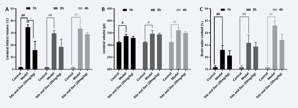 治疗时间窗考察 A：TTC；；；；B：脑体积，，，，C：脑含水量（ mean±SEM）.jpg
