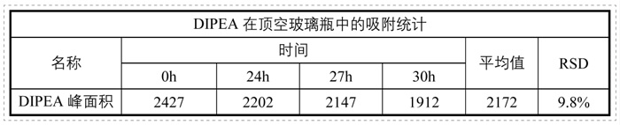 表1-碱性有机胺与玻璃接触的吸附性调查(静态顶空法).jpg 表1-碱性有机胺与玻璃接触的吸附性调查(静态顶空法).jpg