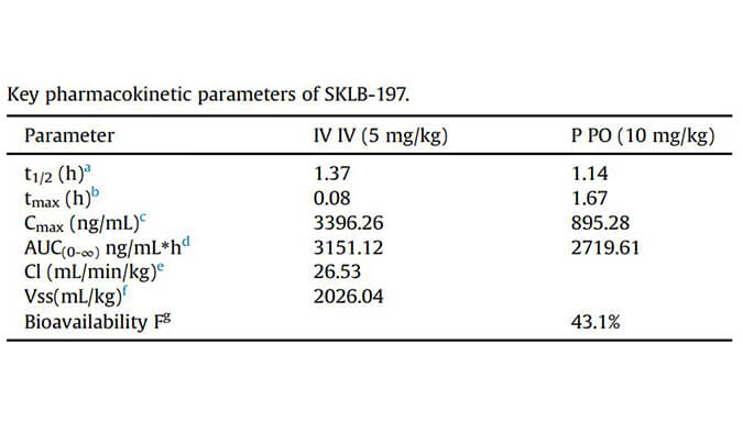 SKLB-197是一种有效且高度选择性的ATR抑造剂，PK钻研通过6008集团进行
