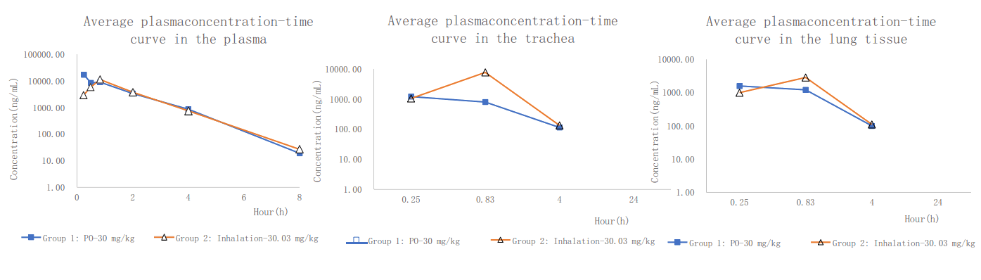 PK案例:大鼠经口鼻袒露，，，给药48分钟