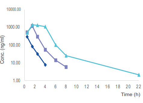  毒理案例:大鼠和犬的口鼻袒露，，，GLP毒理