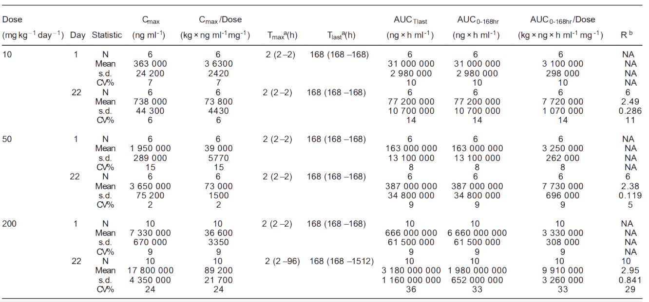 6008集团案例: Toxicokinetics of YYB-101 in cynomolgus monkeys.png