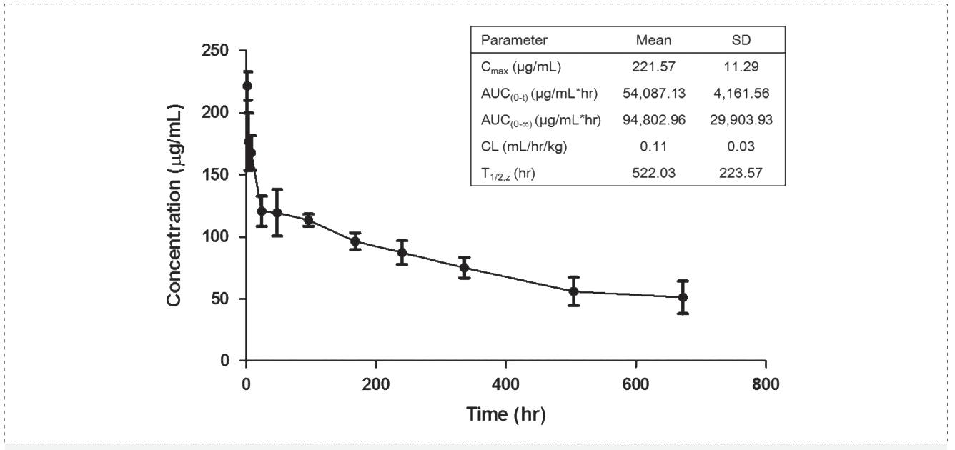 6008集团案例: Pharmacokinetics of YYB-101 in cynomolgus monkeys.png