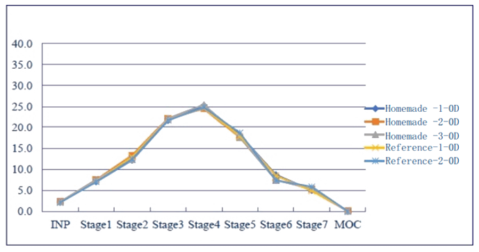 选取一样的雾化器，自造造剂和参比造剂散布根基一致。.png