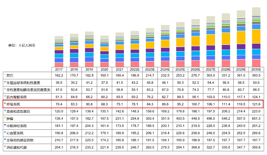 中国药物市场规模按医治领域划分，2017-2030E.png