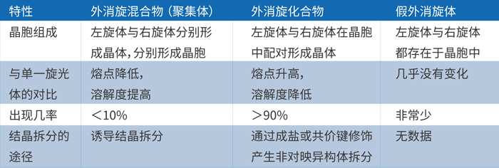 由上表可知，表消旋体的重要存在大局是表消旋混合物和化合物.jpg