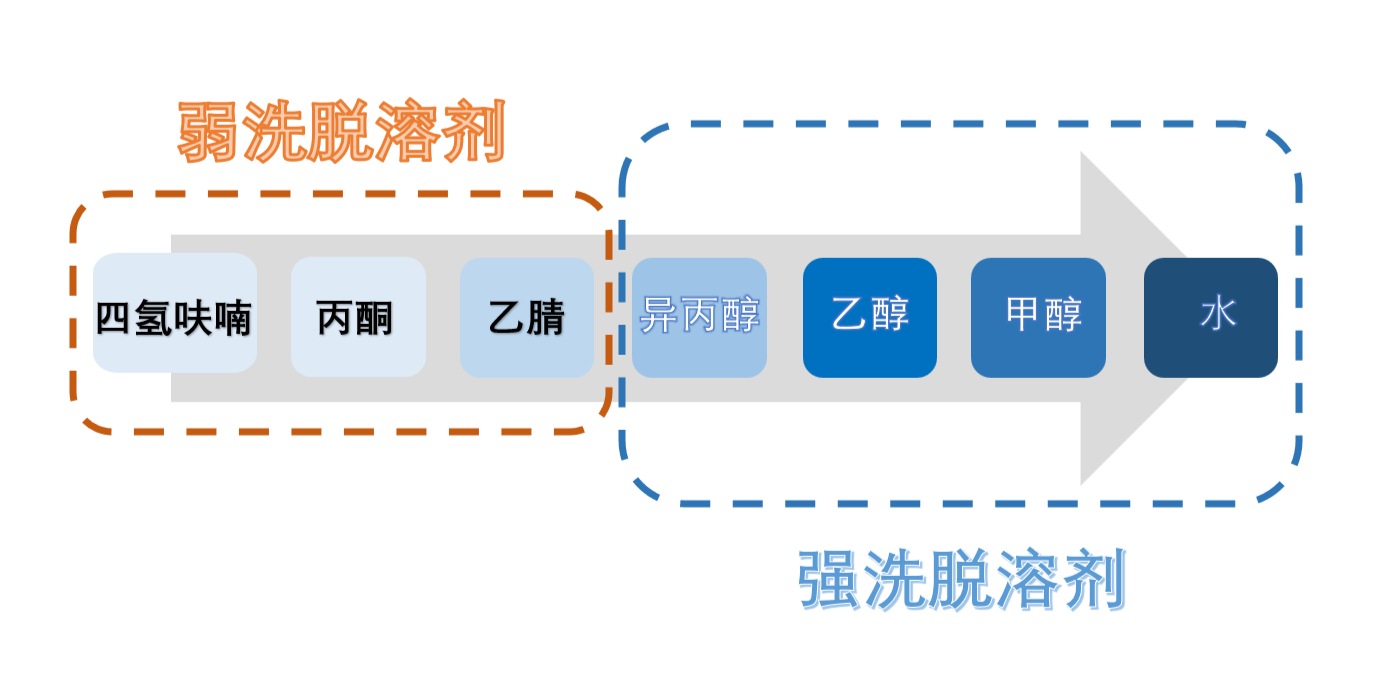 图3:HILIC模式洗脱溶剂强弱挨次.png 图3:HILIC模式洗脱溶剂强弱挨次.png