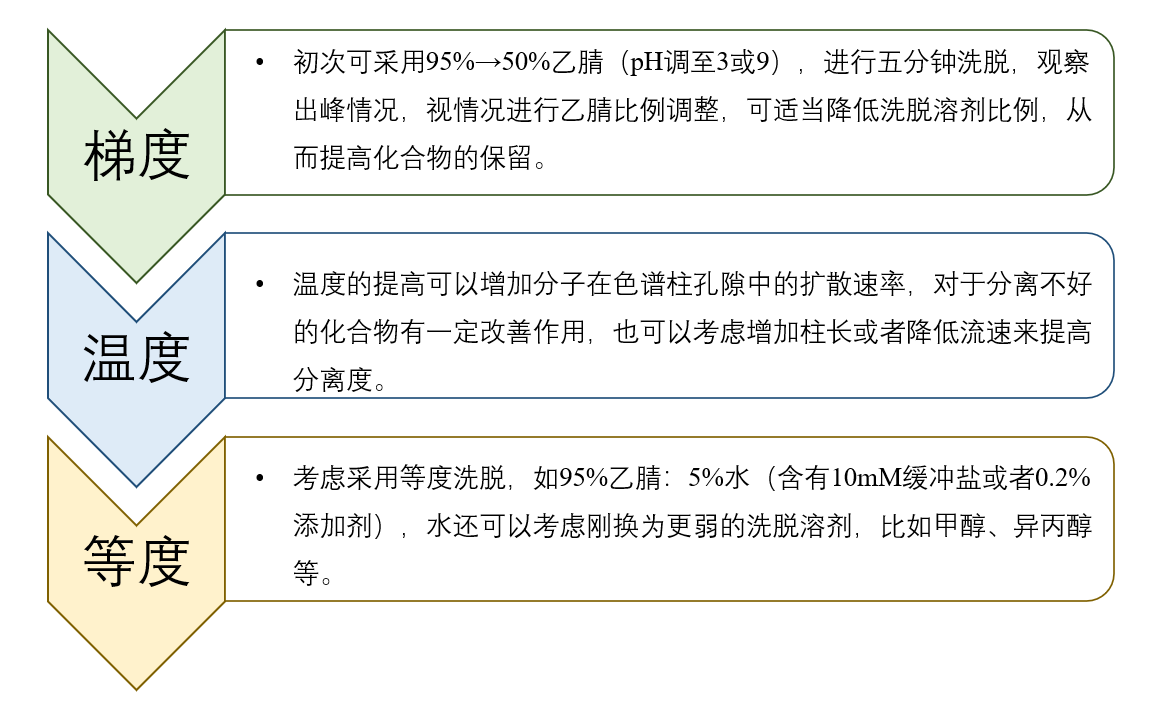 图4:HILIC模式未知化合物步骤开发通常思路.png 图4:HILIC模式未知化合物步骤开发通常思路.png