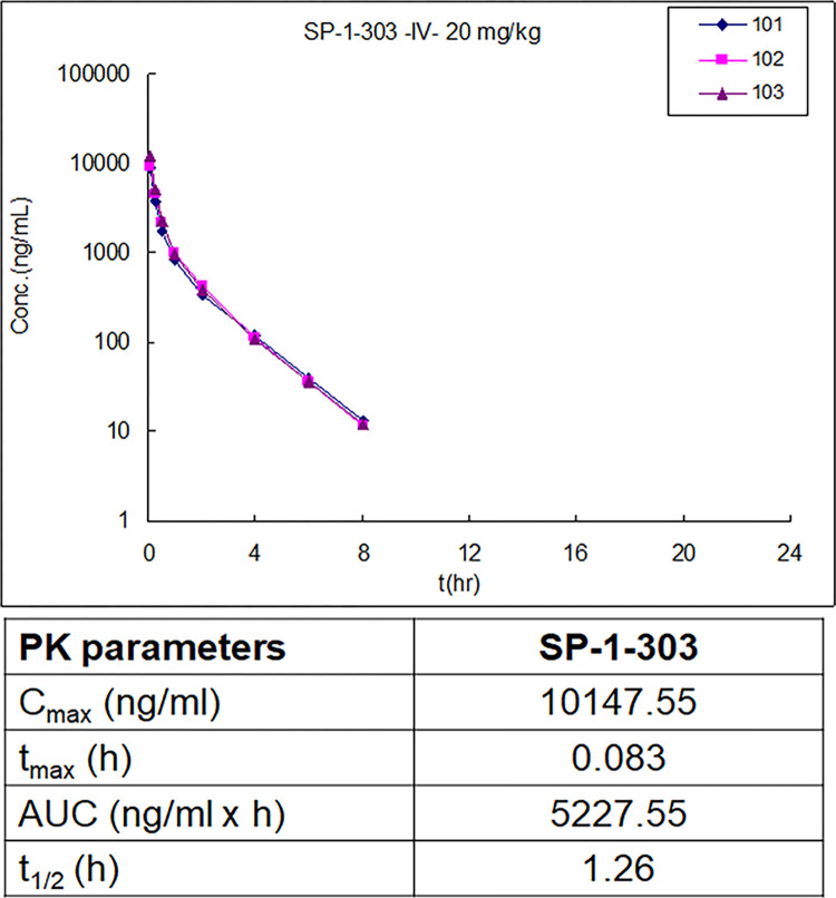双靶向HDAC抑造剂和ATM激活剂SP-1-303抑造雌激素受体阳性乳腺癌细胞成长，本钻研中PK尝试通过6008集团进行