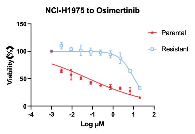 NCI-H1975奥希替尼耐药NSCLC模型-体表药效筛选.png NCI-H1975奥希替尼耐药NSCLC模型-体表药效筛选.png
